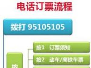 火車票電話訂票流程，電話訂票提前多少天