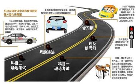 2013年駕照考試新規定，2013年考駕照新規定，2013年駕駛人違法處罰新規