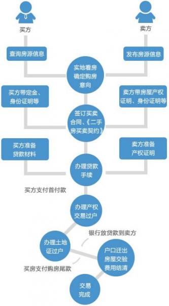 二手房交易流程是什么樣？購(gòu)買(mǎi)二手房注意事項(xiàng)