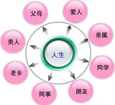 什么是人脈？擁有人脈須做到