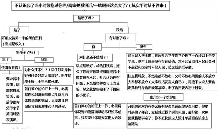 親戚聚會發言圖網絡爆紅，面對親戚犀利拷問網友無奈圖