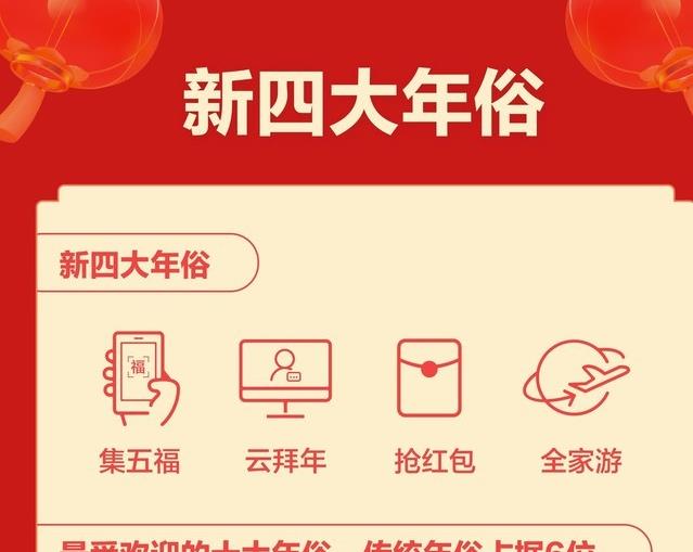 “新四大年俗”揭曉:集五福、云拜年、搶紅包、全家游