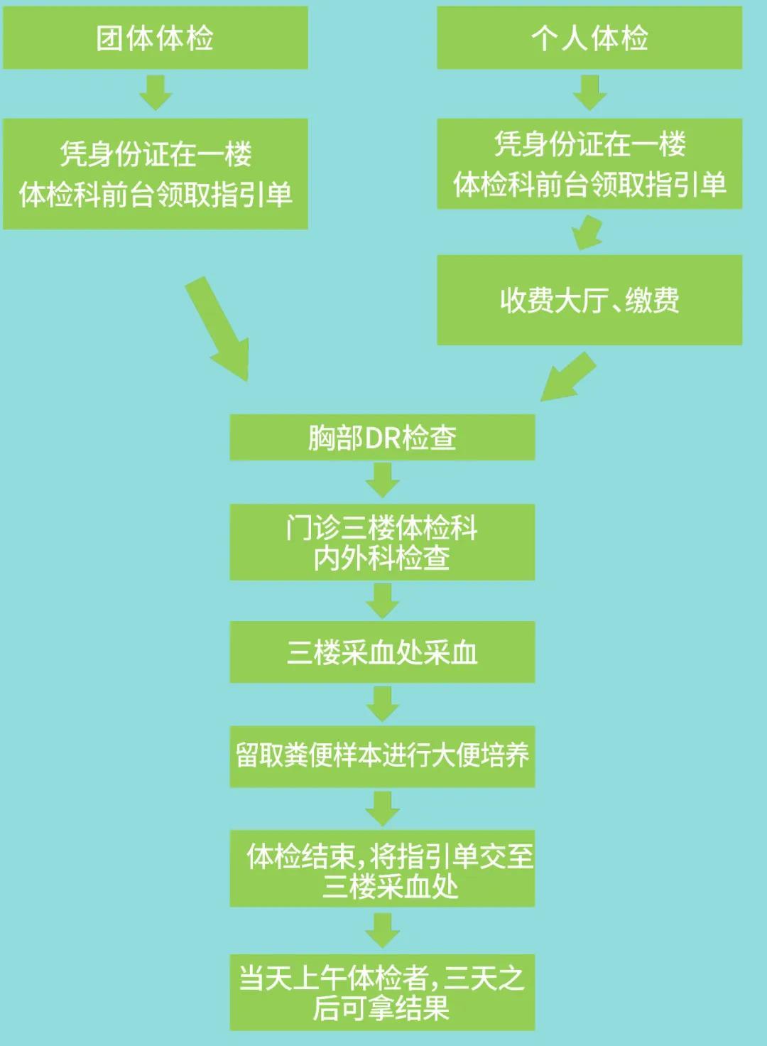 深圳龍城醫(yī)院獲批食品從業(yè)人員健康檢查資質(zhì)